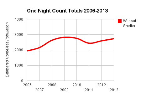 Estimated number of people found on the streets or sleeping in cars in Seattle/King Co., '06-'13 (chart by Ray Lumpp, 2013)