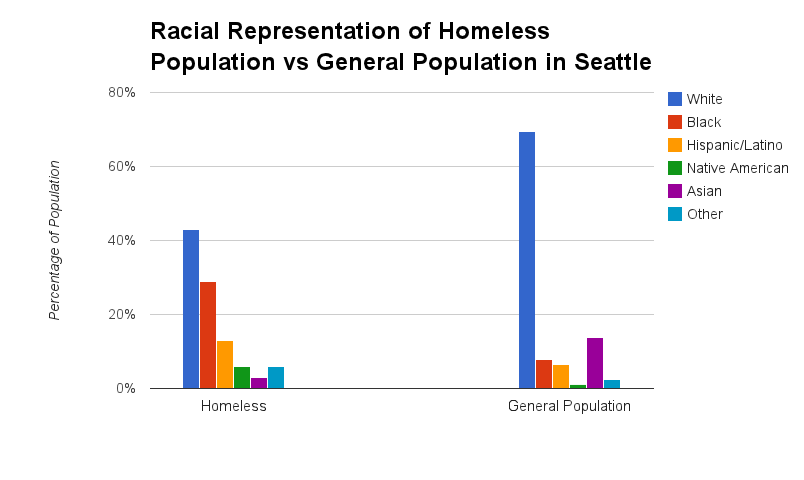 Racial disproportionality of Seattle's homeless population compared to the general population (chart by Ray Lumpp, '13)