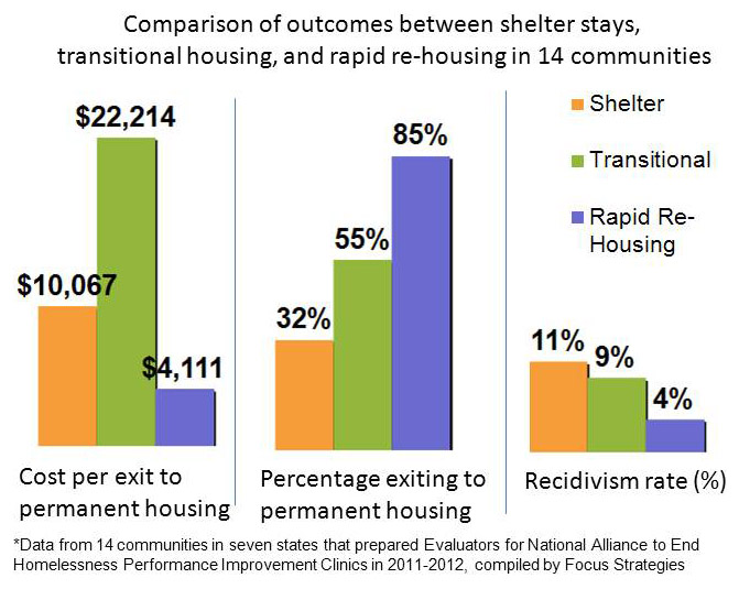Chart depicting the differences in outcomes between shelter and transitional housing stays, and rapid re-housing