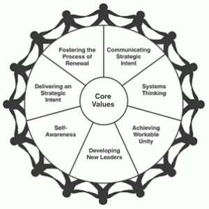 The value wheel at the core of the JustLead Academy curriculum