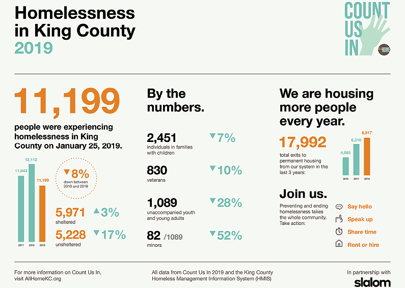 Infographic showing number of people counted as homeless in King County during the January 2019 point-in-time count.