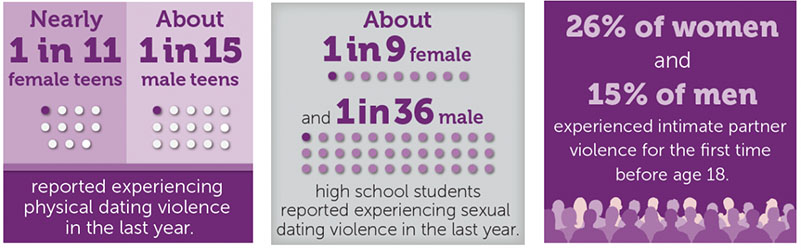 Graphic image that displays statistics from the CDC on TDV. States “Nearly 1 in 11 female and about 1 in 15 male high school students reported physical dating violence in the last year," “About 1 in 9 female and 1 in 36 male high school students reported experiencing sexual dating violence in the last year,” and “26% of women and 15% of men experienced intimate partner for the first time before age 18.” 