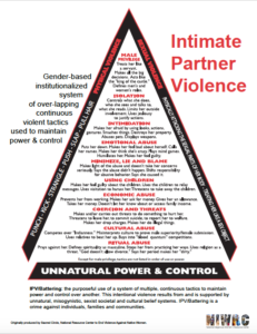A triangle shaped infographic explaining Intimate Partner Violence
