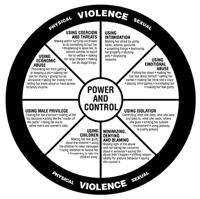 Black & white wheel-shaped infographic depicting POWER AND CONTROL patterns in physical & sexual violence