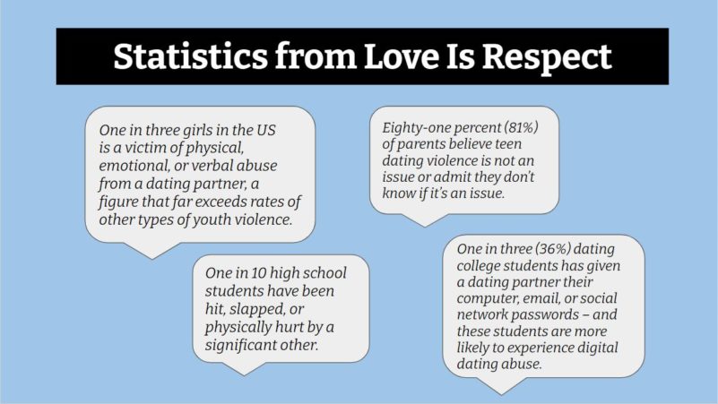 Four thought bubbles containing statistics on teen dating from Love Is Respect on a light-blue background.