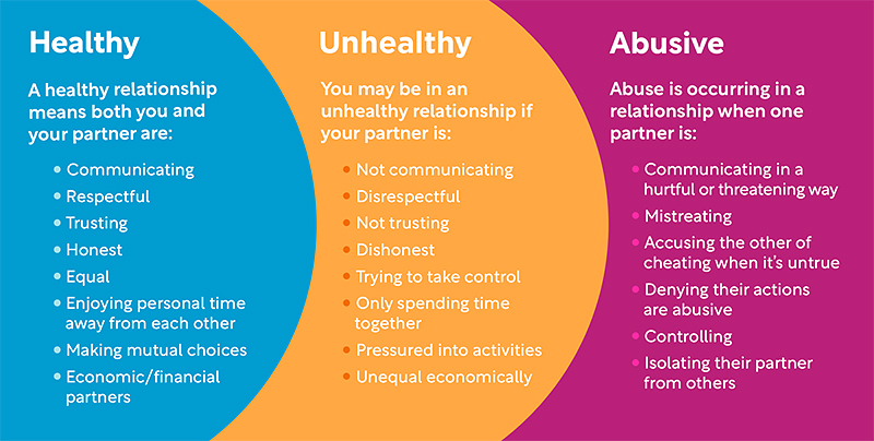 Blue, orange, and pink infographic with white text explaining the spectrum of Healthy, Unhealthy, and Abusive relationships.
