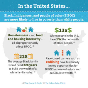 Square infographic with blue and light blue header backgrounds reading: In the United States... Black, Indigenous, and people of color (BIPOC) are more likely to live in poverty than white people.