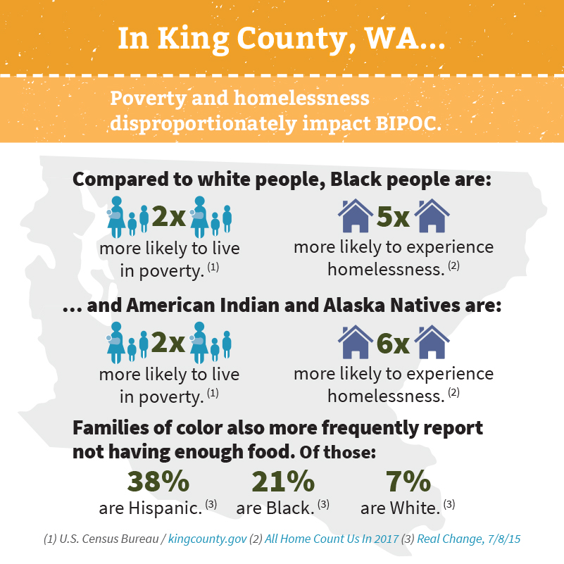 Square infographic with orange and light orange header backgrounds reading: In King County, WA... Poverty and homelessness disproportionately impact BIPOC.