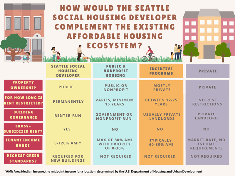 An infographic showing the difference between the Seattle Social Housing Developer, Public and Nonprofit Housing, Incentive Programs, and Private Development. Unlike the other kinds of housing, social housing would be publicly owned, permanently rent-restricted, governed by renters, cross-subsidized, available to families with 0 to 120% of area median income, and built to the highest green standards. 