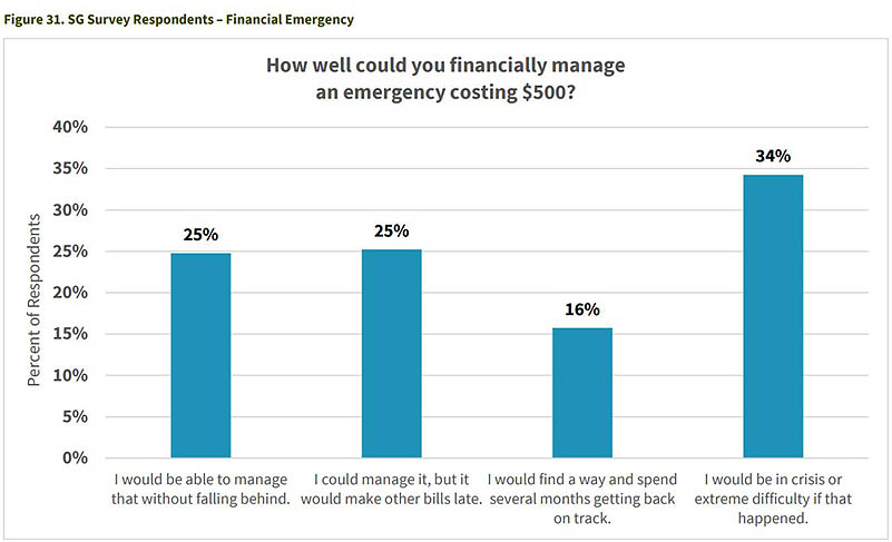 A chart showing how survey respondents responded to aquestion about how they could manage an emergency costing $500: Twenty five percent said they'd be able to manage it without falling behind; 25 percent said they could manage it, but it would make other bills late; 16 percent said said they would find a way and spend several months getting back on track; and 34 percent said they would be in a crisis or extreme difficulty.