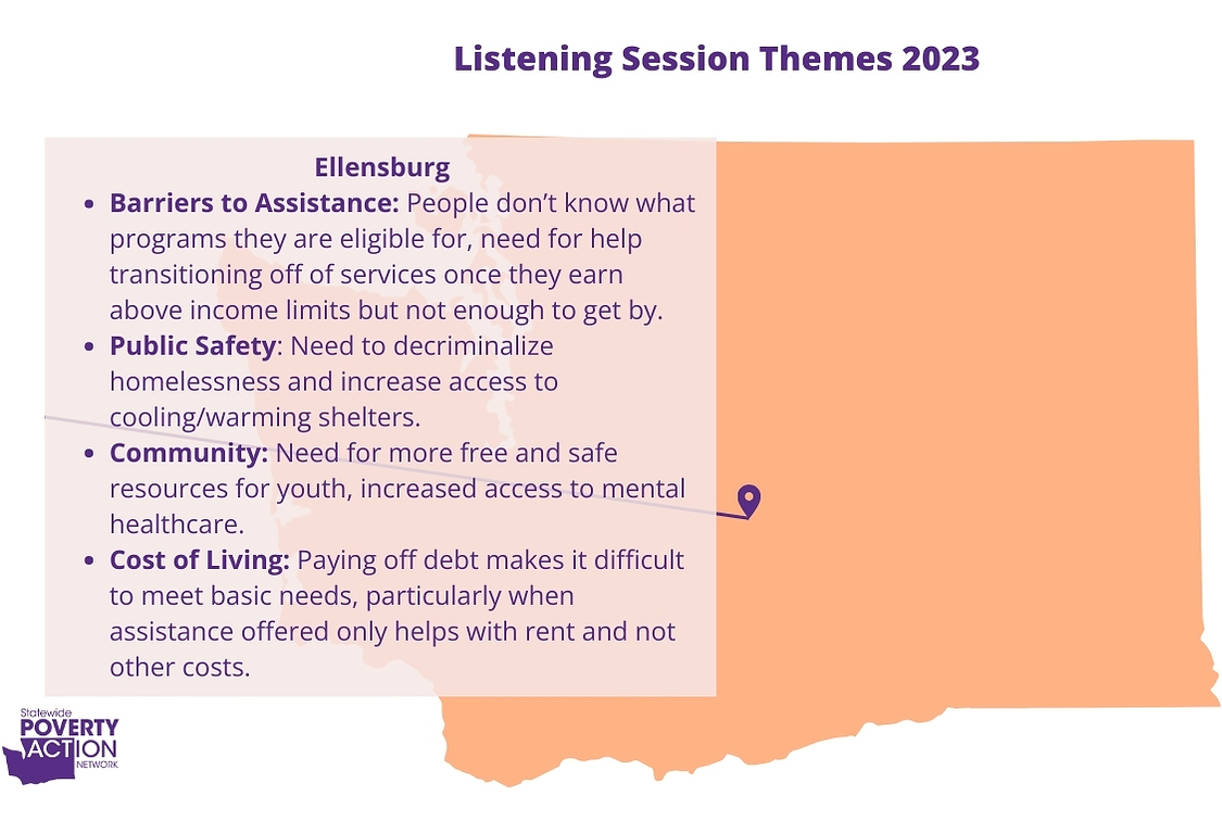 Graphic with a lavender block behind purple text detailing Listening Session Themes 2023 for Ellensburg, WA layered over peach-colored Washington state graphic.
