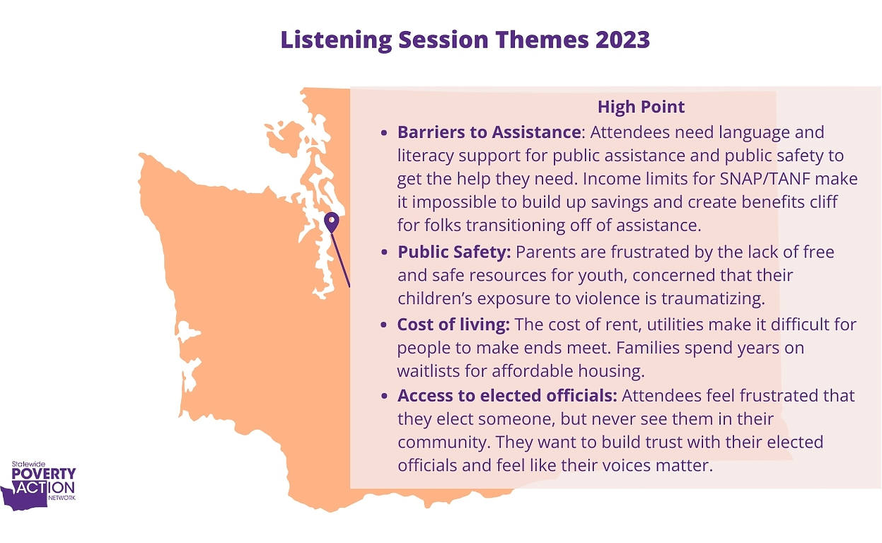 Graphic with a lavender block behind purple text detailing Listening Session Themes 2023 for High Point, WA layered over peach-colored Washington state graphic.