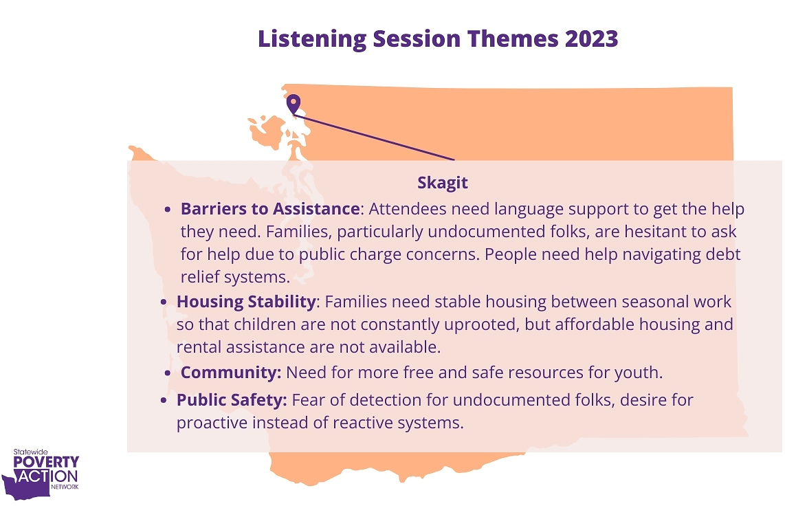 Graphic with a lavender block behind purple text detailing Listening Session Themes 2023 for Skagit, WA layered over peach-colored Washington state graphic.