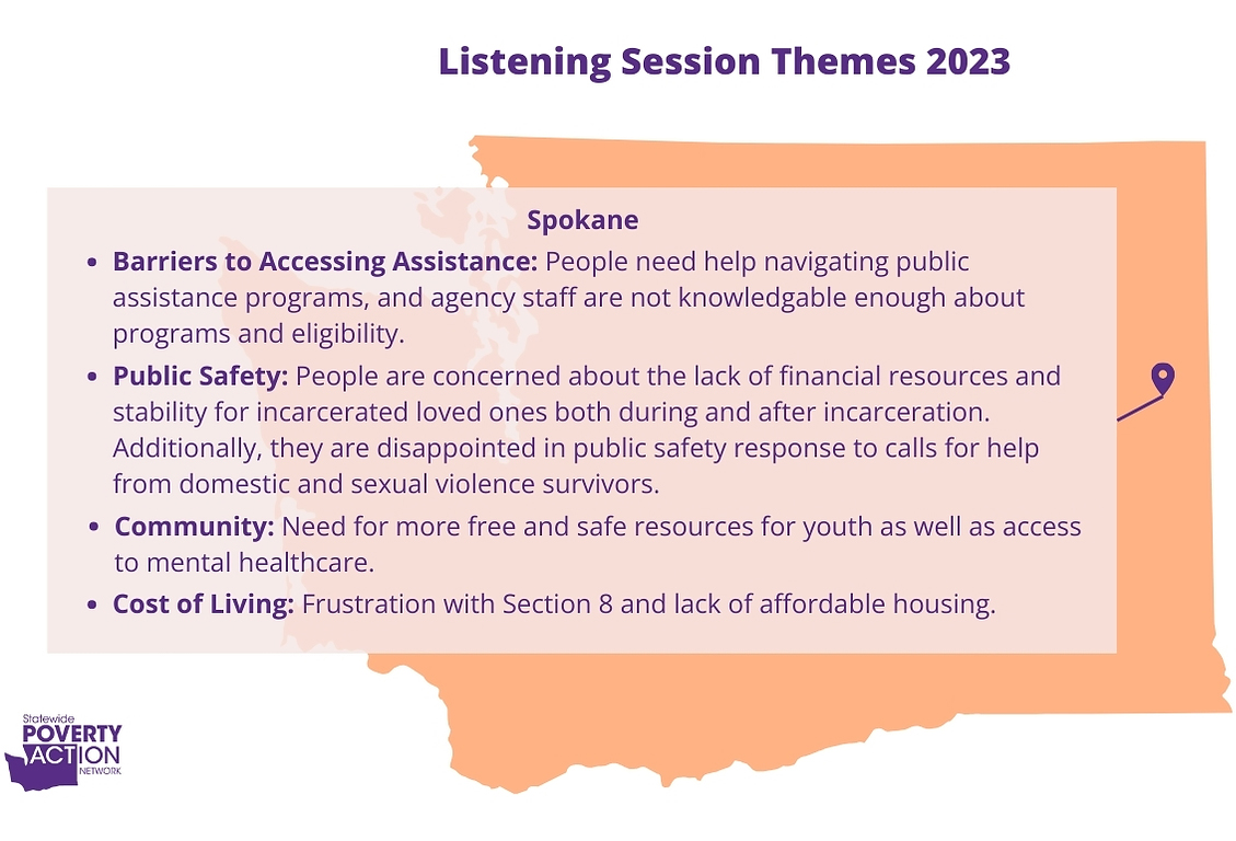 Graphic with a lavender block behind purple text detailing Listening Session Themes 2023 for Spokane, WA layered over peach-colored Washington state graphic.